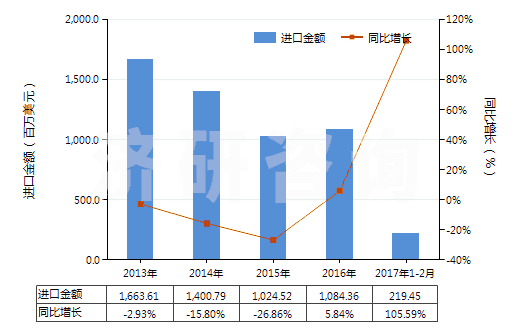2013-2017年2月中國聚對苯二甲酸乙二酯廢碎料及下腳料(HS39159010)進(jìn)口總額及增速統(tǒng)計(jì) 2013-2017年2月中國聚對苯二甲酸乙二酯廢碎料及下腳料(HS39159010)進(jìn)口總額及增速統(tǒng)計(jì)
